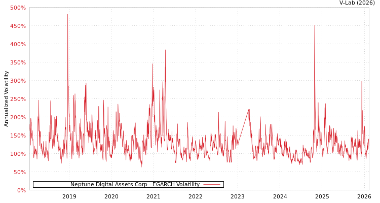 graph of Neptune Digital Assets Corp EGARCH