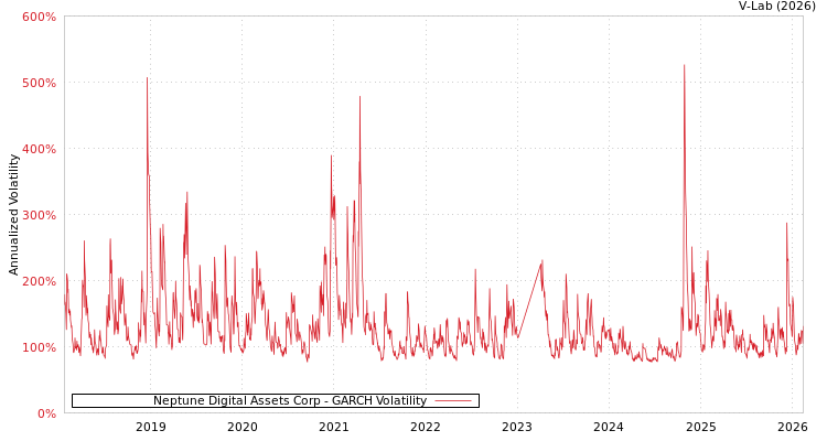 graph of Neptune Digital Assets Corp GARCH