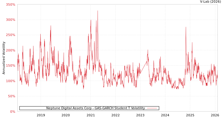 graph of Neptune Digital Assets Corp GAS-GARCH-T