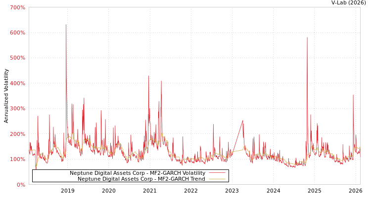 graph of Neptune Digital Assets Corp MF2-GARCH