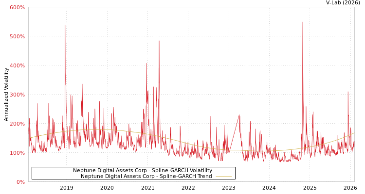 graph of Neptune Digital Assets Corp SGARCH