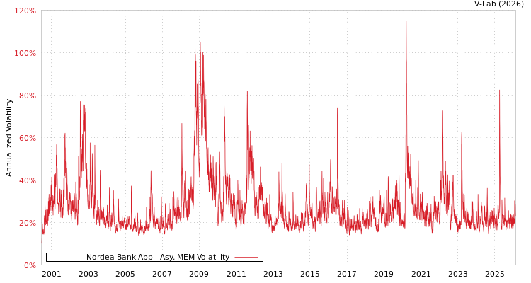 graph of Nordea Bank Abp AMEM