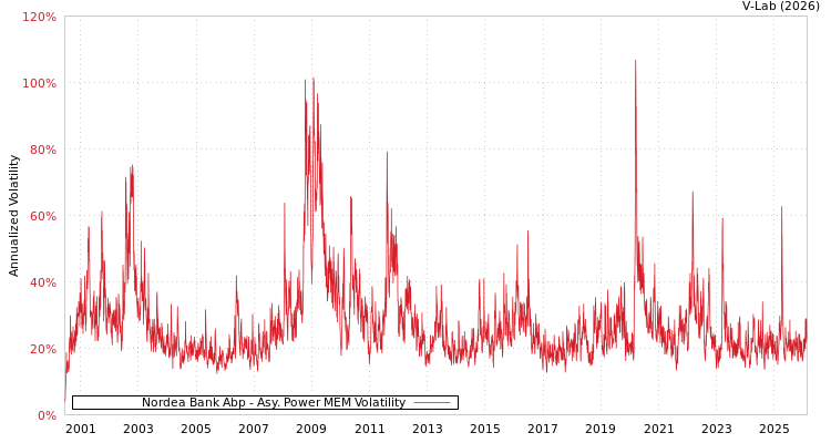 graph of Nordea Bank Abp APMEM