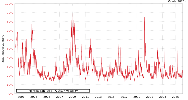 graph of Nordea Bank Abp APARCH