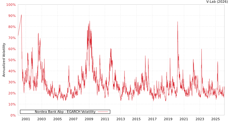 graph of Nordea Bank Abp EGARCH