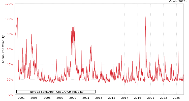 graph of Nordea Bank Abp GJR-GARCH
