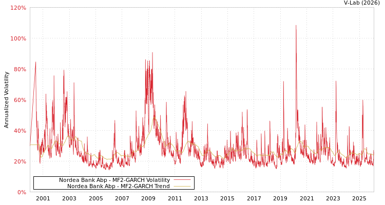 graph of Nordea Bank Abp MF2-GARCH