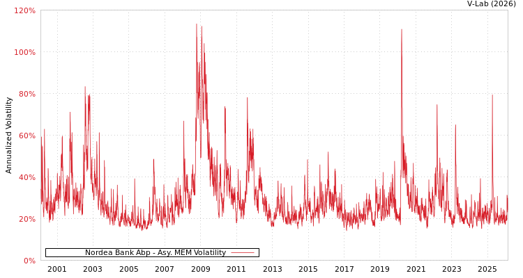 graph of Nordea Bank Abp AMEM