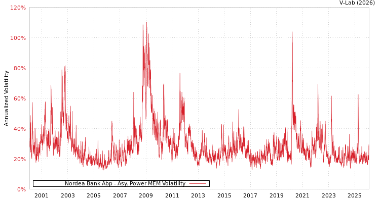 graph of Nordea Bank Abp APMEM