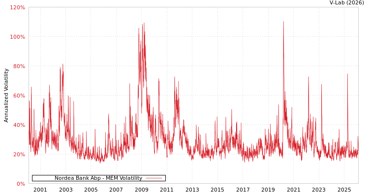 graph of Nordea Bank Abp MEM