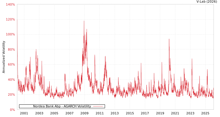 graph of Nordea Bank Abp AGARCH