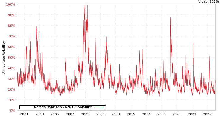 graph of Nordea Bank Abp APARCH