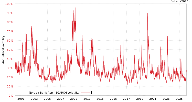 graph of Nordea Bank Abp EGARCH