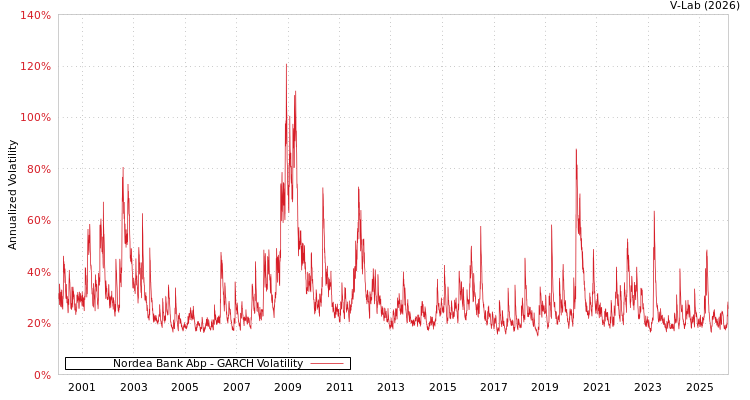 graph of Nordea Bank Abp GARCH