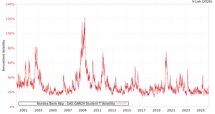 graph of Nordea Bank Abp GAS-GARCH-T