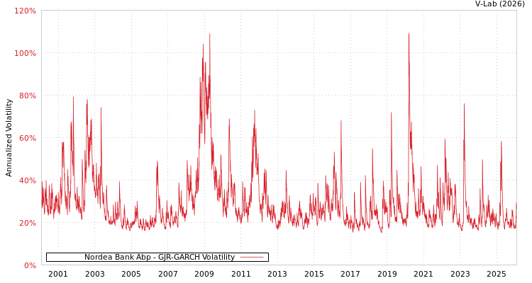 graph of Nordea Bank Abp GJR-GARCH