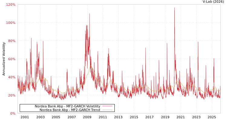 graph of Nordea Bank Abp MF2-GARCH