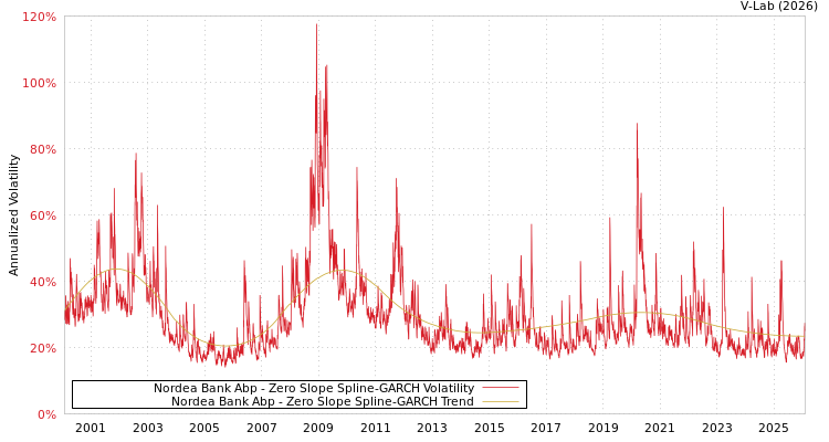 graph of Nordea Bank Abp S0GARCH