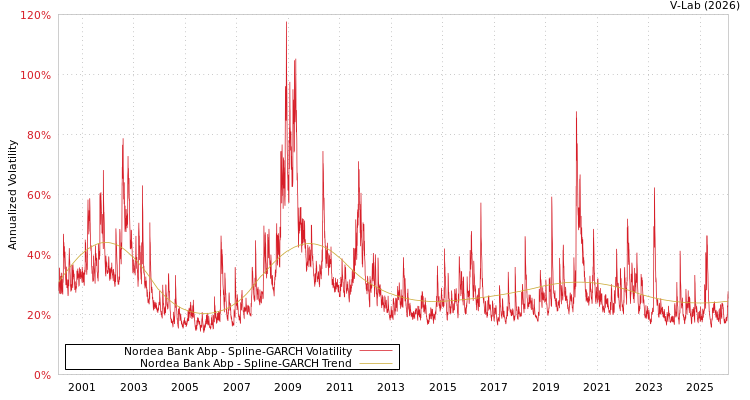 graph of Nordea Bank Abp SGARCH