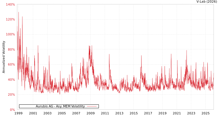 graph of Aurubis AG AMEM