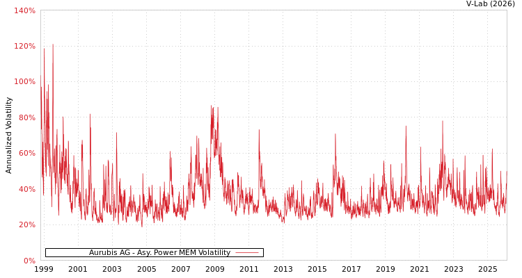 graph of Aurubis AG APMEM