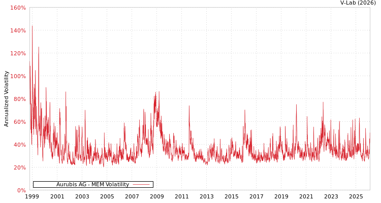 graph of Aurubis AG MEM