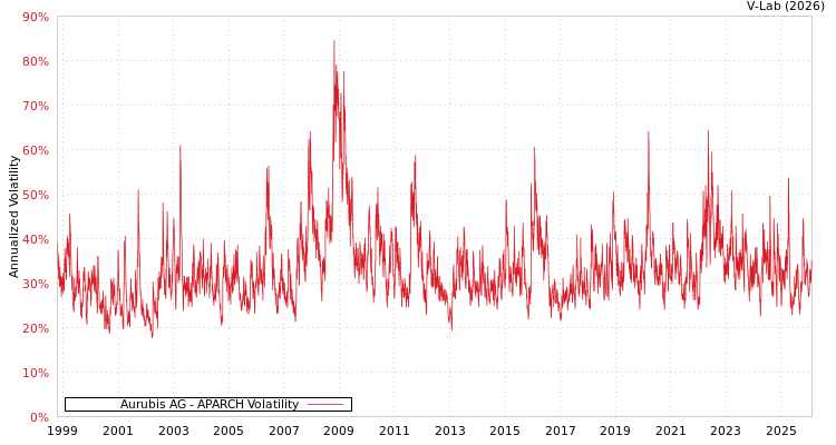 graph of Aurubis AG APARCH