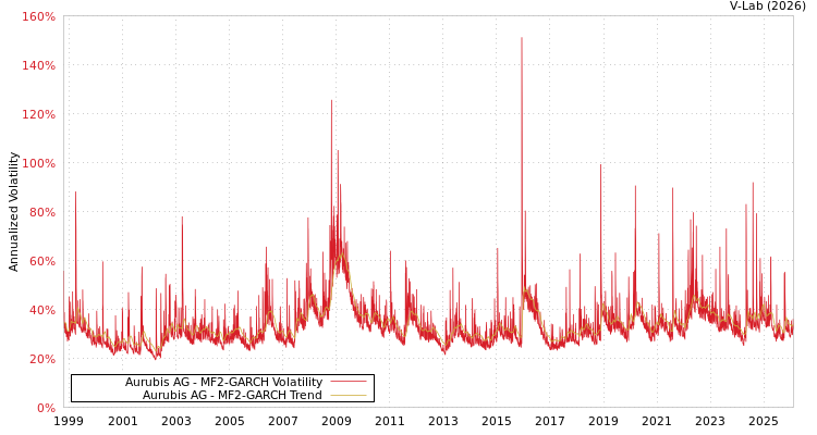 graph of Aurubis AG MF2-GARCH