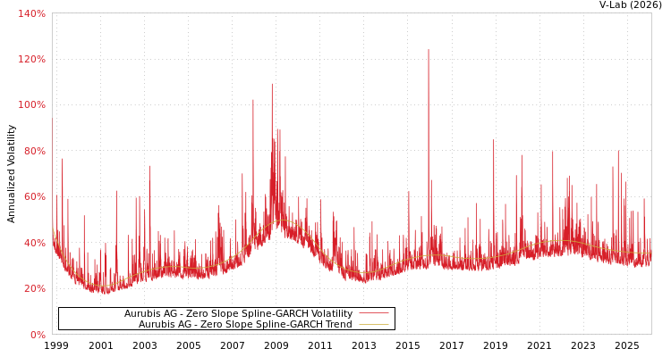 graph of Aurubis AG S0GARCH