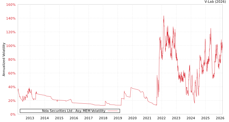 graph of Nda Securities Ltd AMEM
