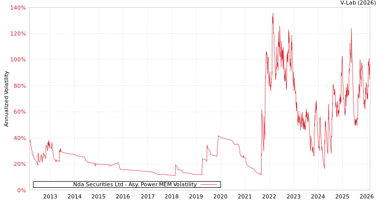 graph of Nda Securities Ltd APMEM