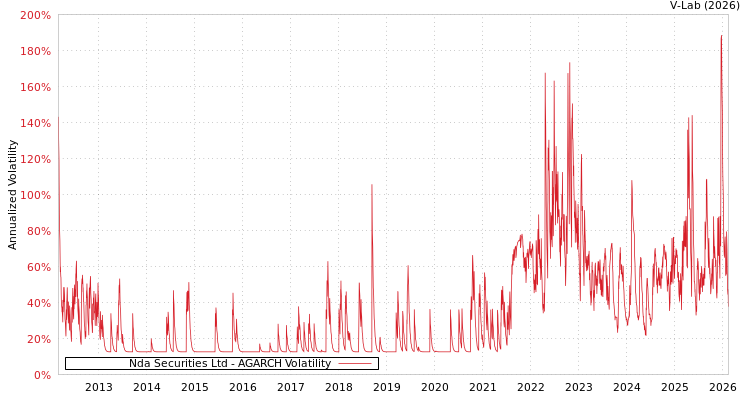graph of Nda Securities Ltd AGARCH