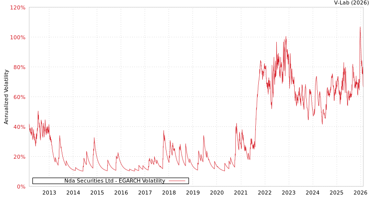 graph of Nda Securities Ltd EGARCH