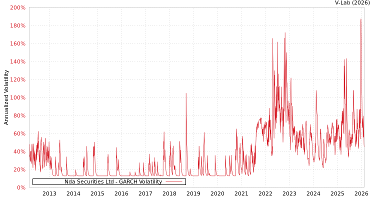 graph of Nda Securities Ltd GARCH