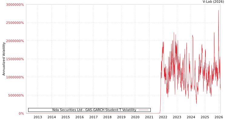 graph of Nda Securities Ltd GAS-GARCH-T