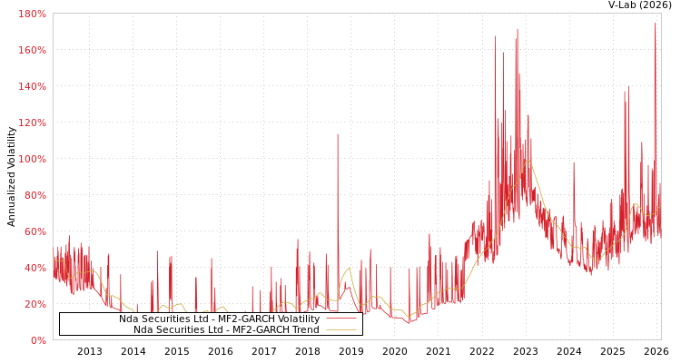 graph of Nda Securities Ltd MF2-GARCH