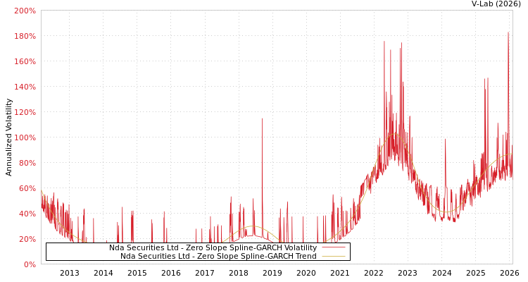 graph of Nda Securities Ltd S0GARCH