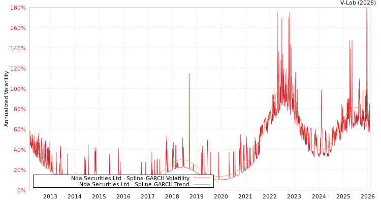 graph of Nda Securities Ltd SGARCH