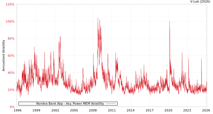 graph of Nordea Bank Abp APMEM