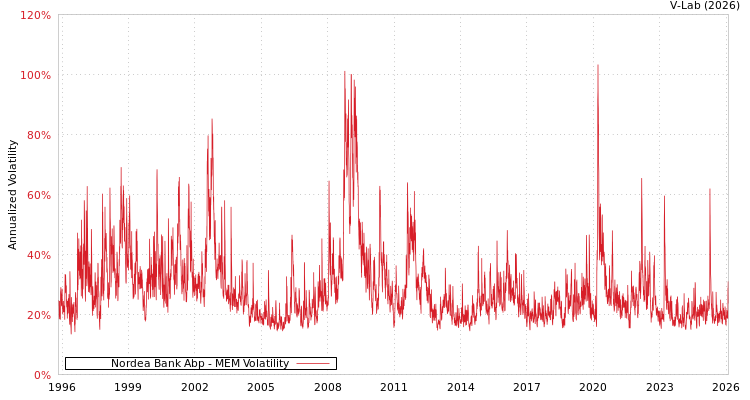 graph of Nordea Bank Abp MEM