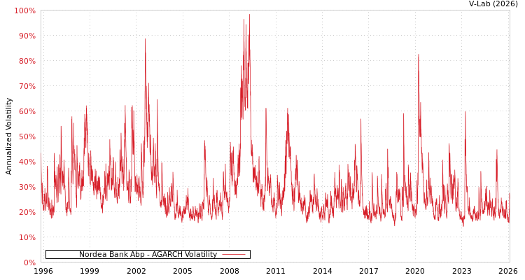 graph of Nordea Bank Abp AGARCH