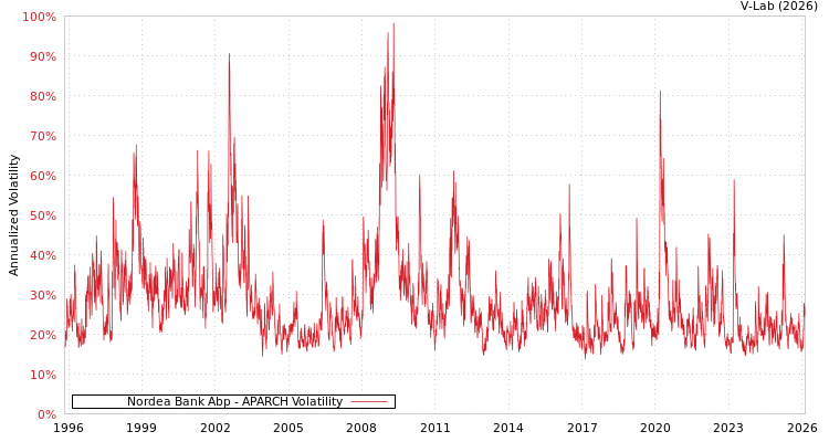 graph of Nordea Bank Abp APARCH