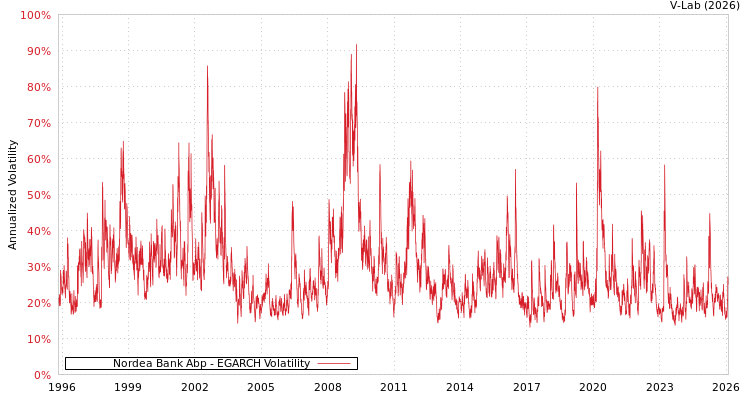 graph of Nordea Bank Abp EGARCH