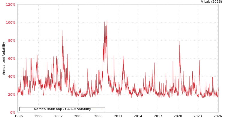 graph of Nordea Bank Abp GARCH