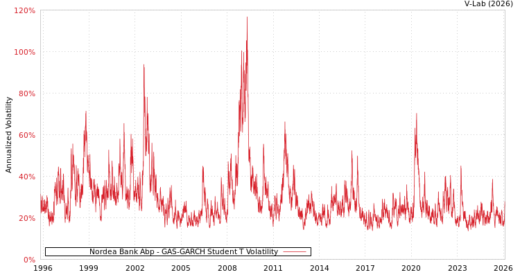 graph of Nordea Bank Abp GAS-GARCH-T