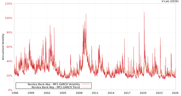 graph of Nordea Bank Abp MF2-GARCH