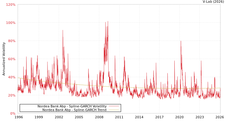 graph of Nordea Bank Abp SGARCH