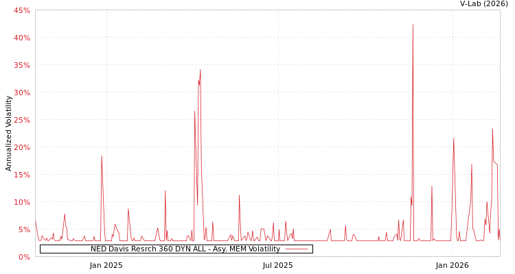 graph of NED Davis Resrch 360 DYN ALL AMEM