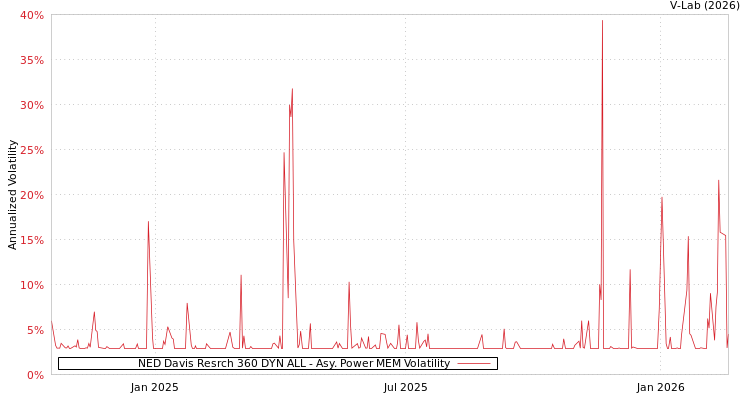 graph of NED Davis Resrch 360 DYN ALL APMEM