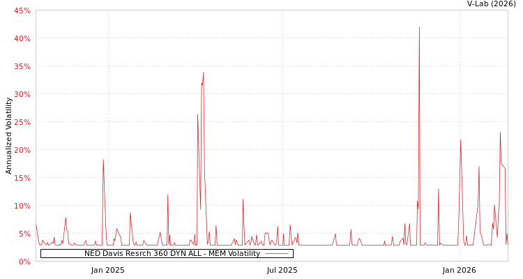 graph of NED Davis Resrch 360 DYN ALL MEM